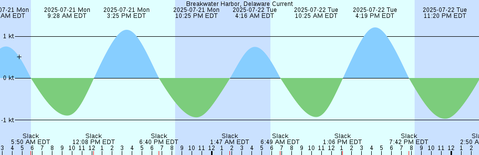 Tide chart: Briars Creek ent., Wimbee Creek, Bull River, South Carolina