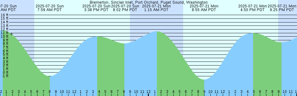 Tide chart: Bribie Island, Bongaree, Australia