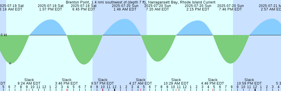 Tide chart: Brickyard Ferry, swing bridge, Ashepoo River, South Carolina