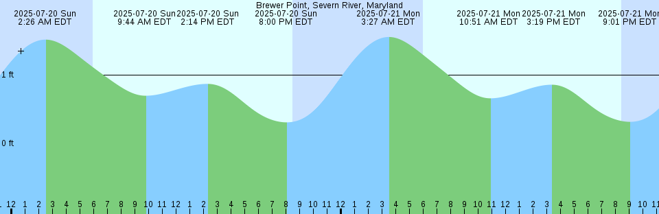 Tide chart: Bridesburg, Philadelphia, Pennsylvania