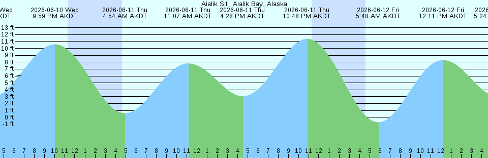Tide chart:  Adelaide Outer Harbour, Australia
