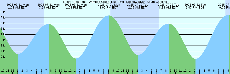 Tide chart: Bridgeport, Connecticut