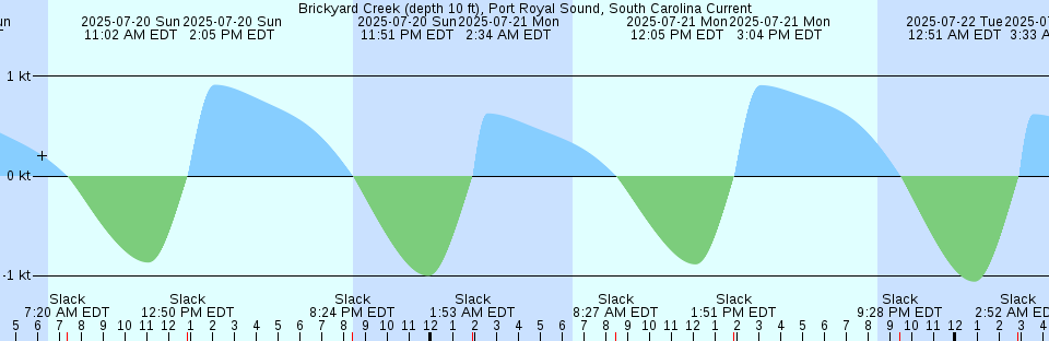 Tide chart: Bridgeport, Raccoon Creek, New Jersey, Delaware River, New Jersey