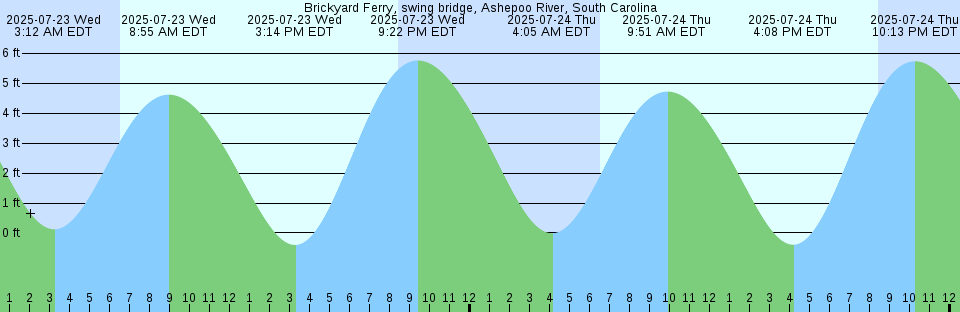 Tide chart: Bridgewater, La Have River, Nova Scotia