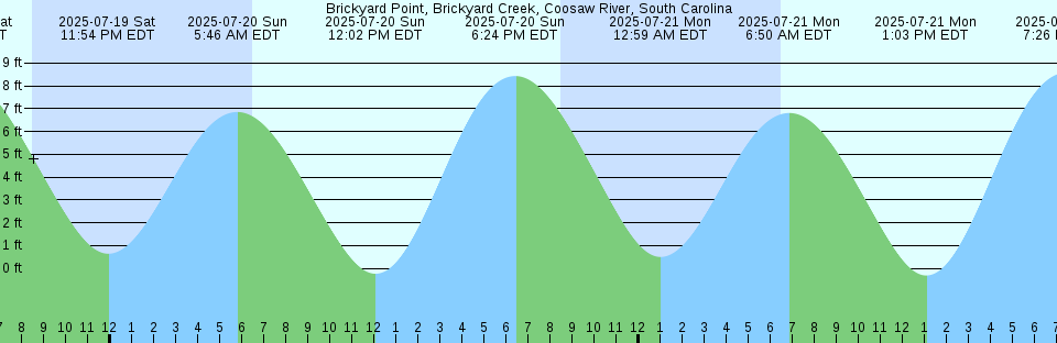 Tide chart: Bridport Inlet, Melville Island, Nunavut