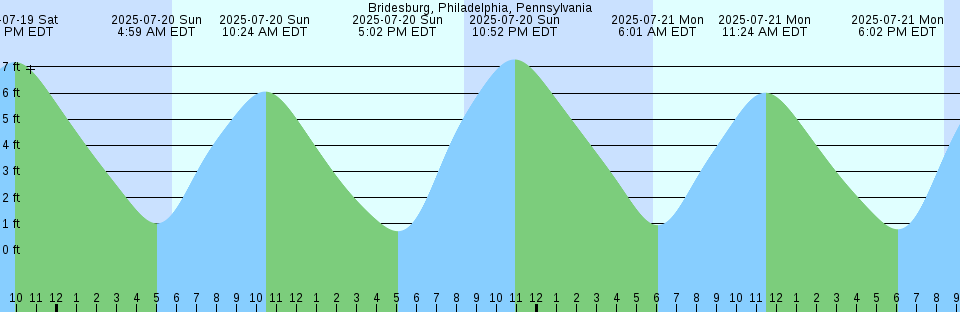 Tide chart: Brigantine Channel @ Hoffman Thorofare, New Jersey