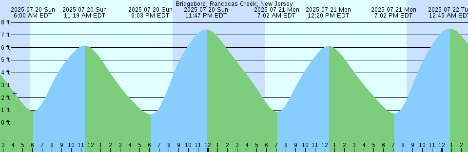 Tide chart: Brighton, Nehalem River, Oregon