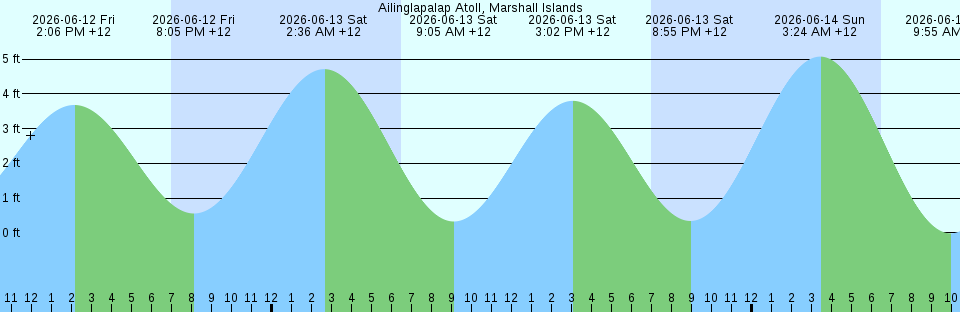 Tide chart:  Adele Island, Australia