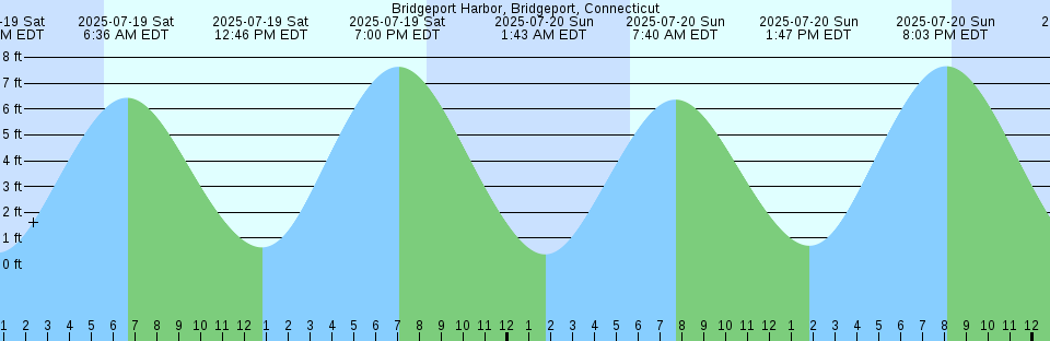 Tide chart: Brisbane Port Off., Australia