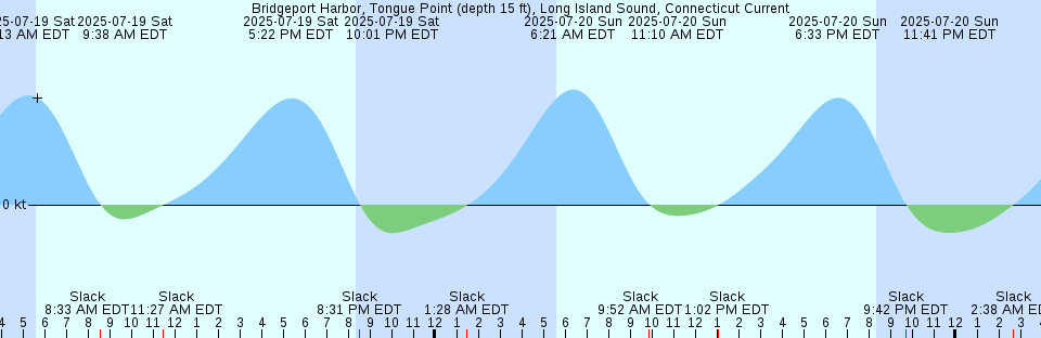 Tide chart: Bristol Ferry, Narragansett Bay, Rhode Island