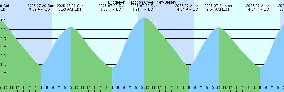 Tide chart: Bristol, Bristol Harbor, Narragansett Bay, Rhode Island
