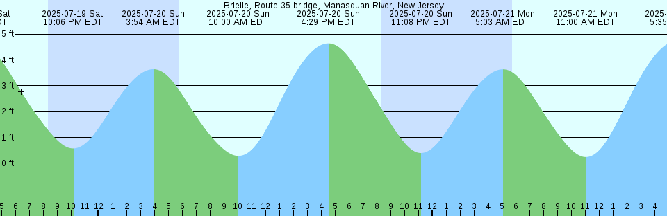 Tide chart: Bristol, Rhode Island