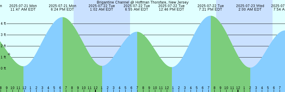 Tide chart: Broad Cove Marsh, Nova Scotia