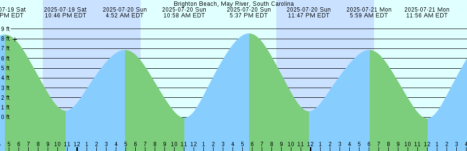 Tide chart: Broad Creek, Hilton Head Island, South Carolina
