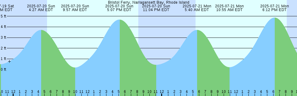 Tide chart: Broadway Bridge, Harlem River, New York, New York