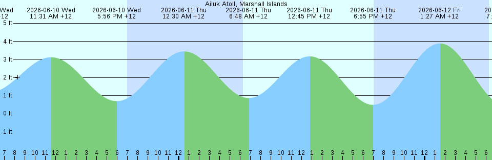 Tide chart:  Aden, Yemen
