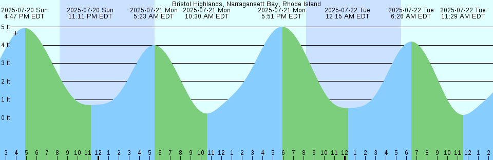 Tide chart: Brookings, Chetco Cove, Oregon