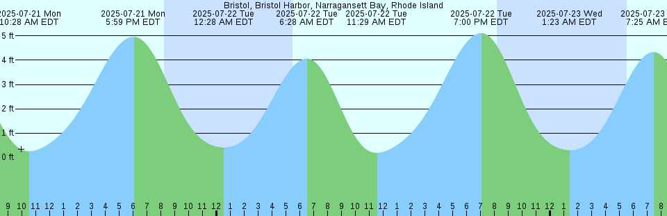 Tide chart: Brooklyn Bridge, East River, New York, New York