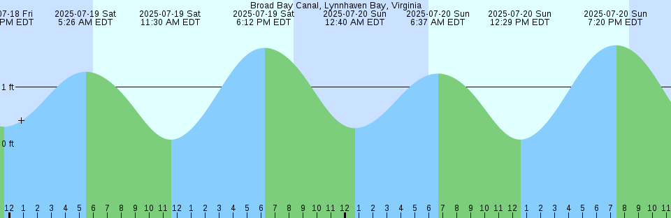Tide chart: Brooklyn, New York