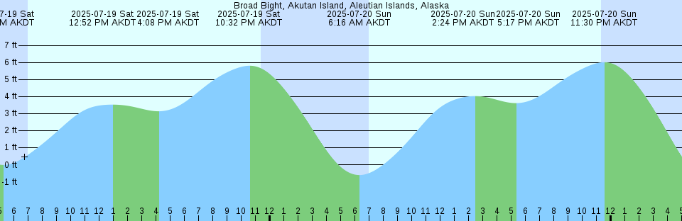 Tide chart: Brooksby Point, British Columbia