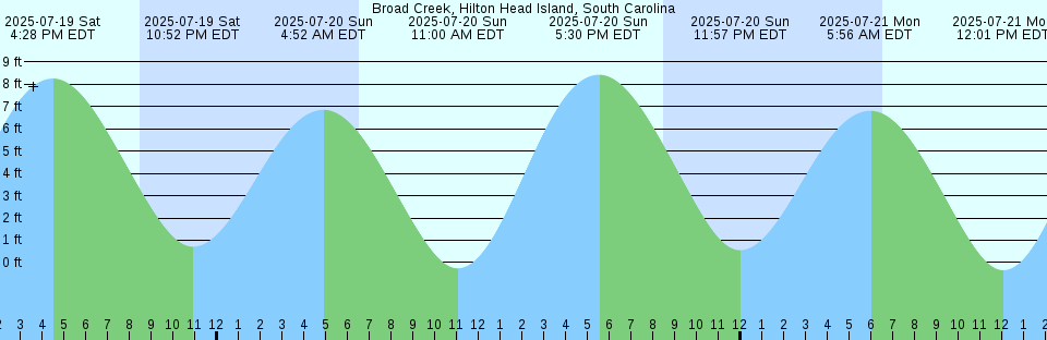 Tide chart: Broome, Australia