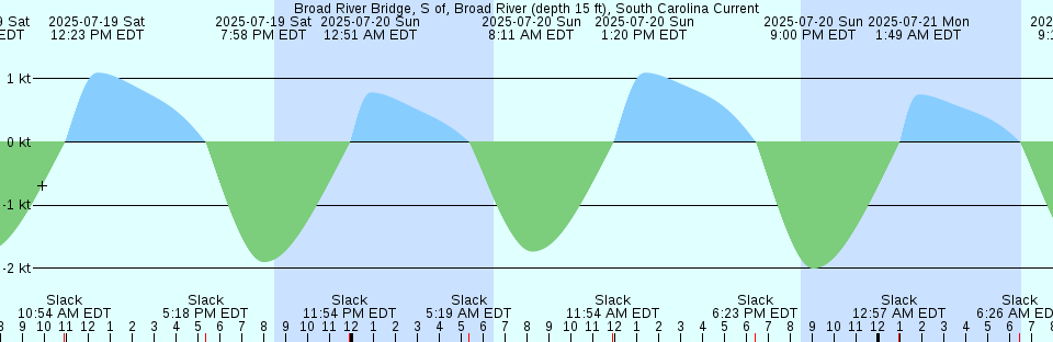 Tide chart: Broome, Australia (2)
