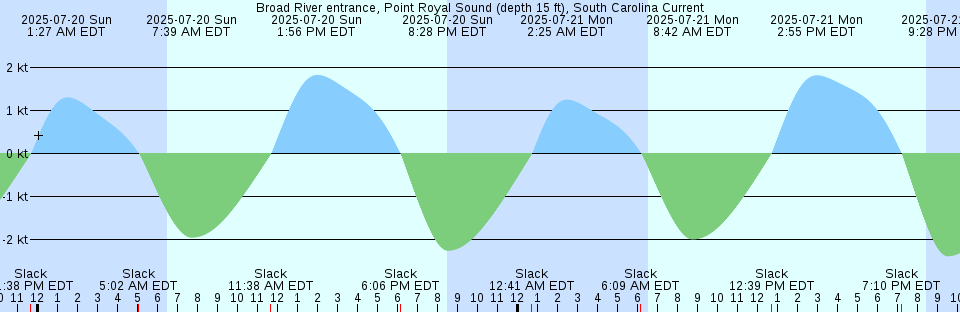 Tide chart: Broomes Island, Maryland