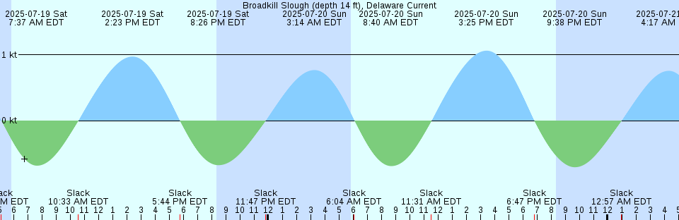 Tide chart: Broughton Island, Australia