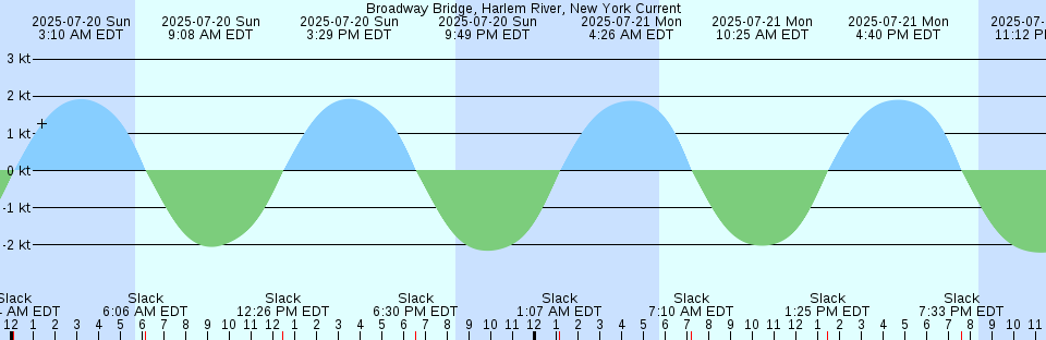 Tide chart: Broughton Island, Nunavut