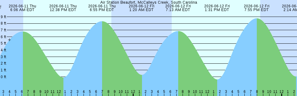 Tide chart:  Aden, Yemen (2)