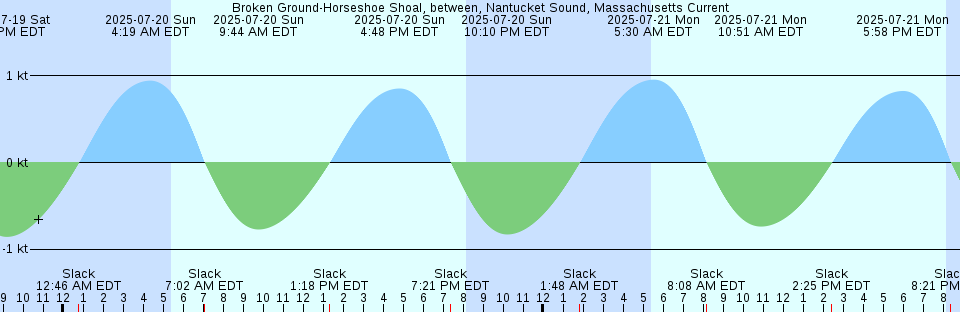 Tide chart: Brouwershavense Gat 8, Netherlands
