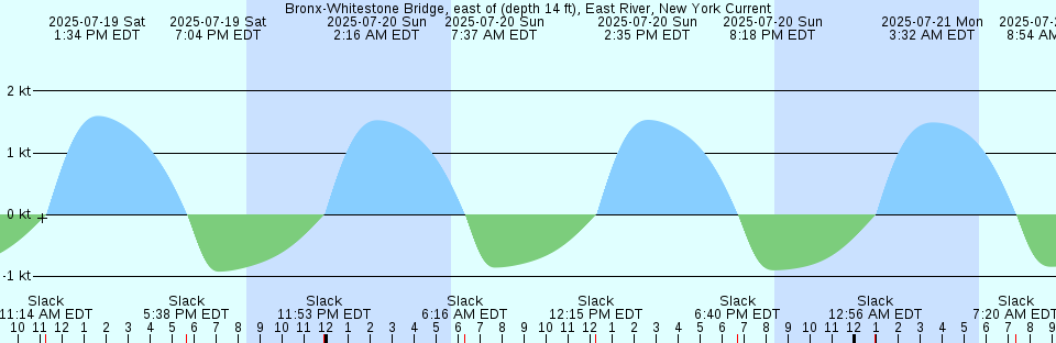 Tide chart: Brown Bay, British Columbia