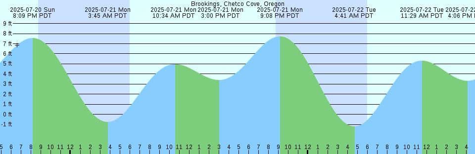 Tide chart: Brown Bay, British Columbia (2)