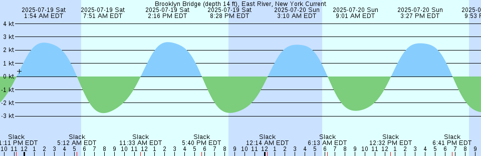 Tide chart: Browns Bay, Mobjack Bay, Virginia