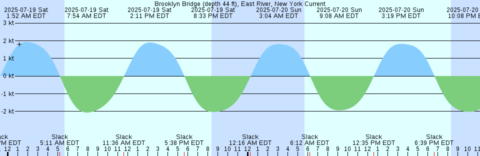 Tide chart: Brownsville, Port Orchard, Washington