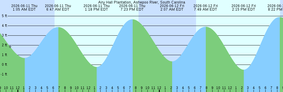Tide chart:  Admiralty Bay, South Shetlands