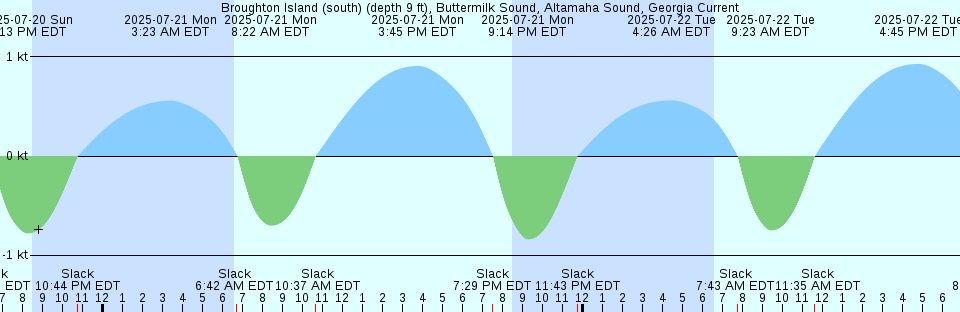 Tide chart: Brunswick, East River, Georgia