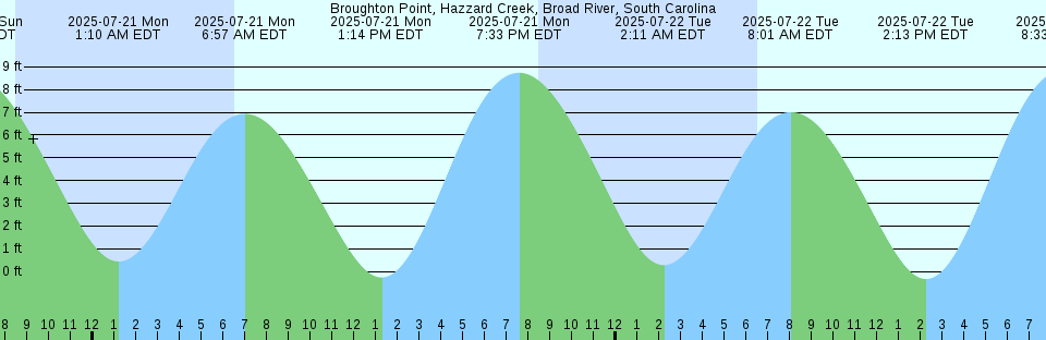 Tide chart: Brunswick, Maine