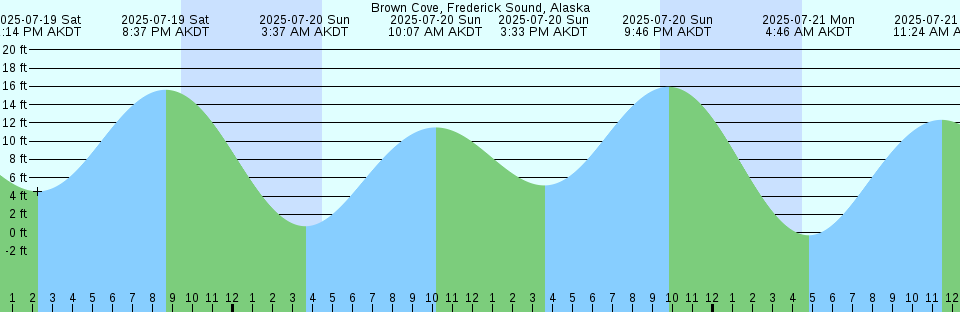 Tide chart: Bubaque, Guinea-Bissau