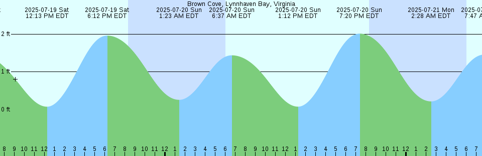 Tide chart: Buchanan Creek entrance, Chesapeake Bay, Virginia