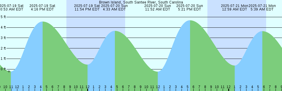Tide chart: Buck Hall, Awendaw Creek, South Carolina
