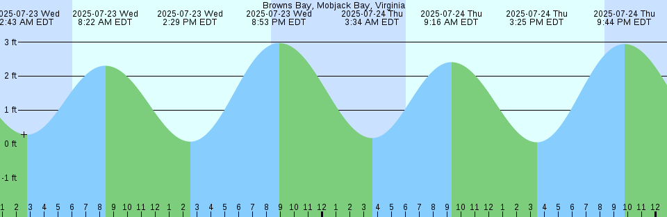 Tide chart: Bucksport, Humboldt Bay, California