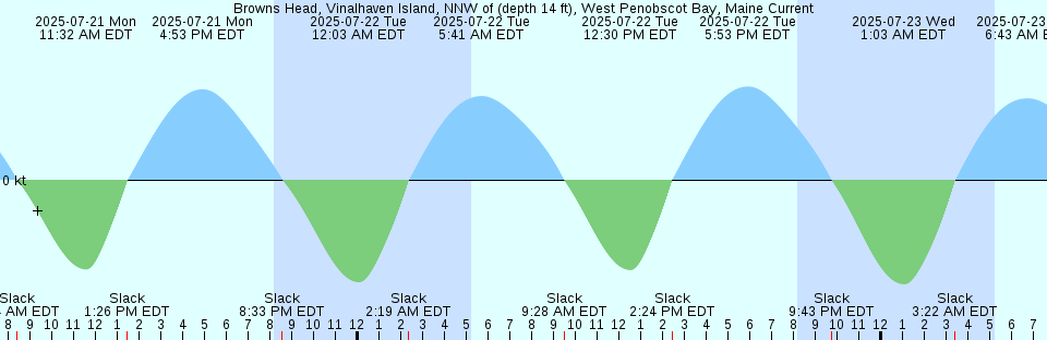 Tide chart: Bucksport, Penobscot River, Maine