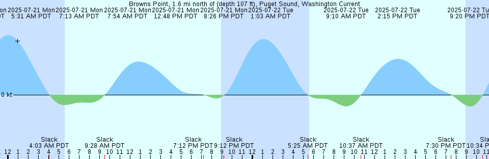 Tide chart: Bucksport, Waccamaw River, South Carolina
