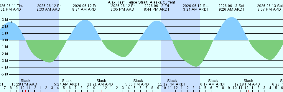 Tide chart:  Admiralty Head, 0.5 mile west of, Washington Current