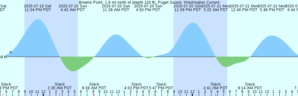 Tide chart: Budd Inlet, Olympia Shoal, Puget Sound, Washington