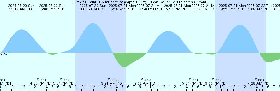 Tide chart: Buenaventura, Colombia