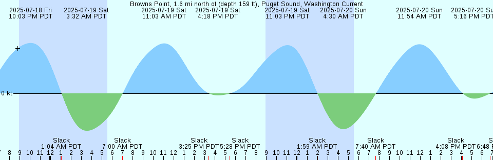 Tide chart: Buenos Aires, Argentina (2)