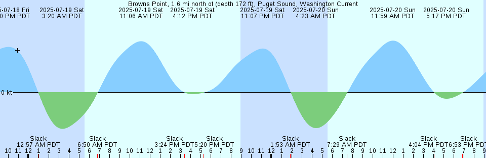 Tide chart: Buffalo Bluff, St. Johns River, Florida