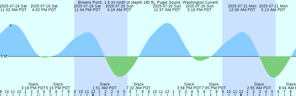 Tide chart: Buffalo Bluff, St. Johns River, Florida (2)